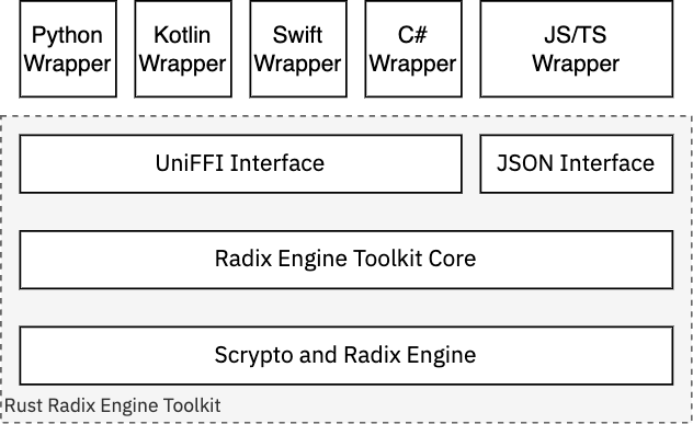 Radix Engine Toolkit Architecture