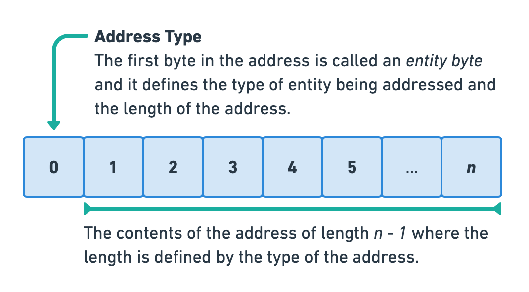 address-byte-format.png