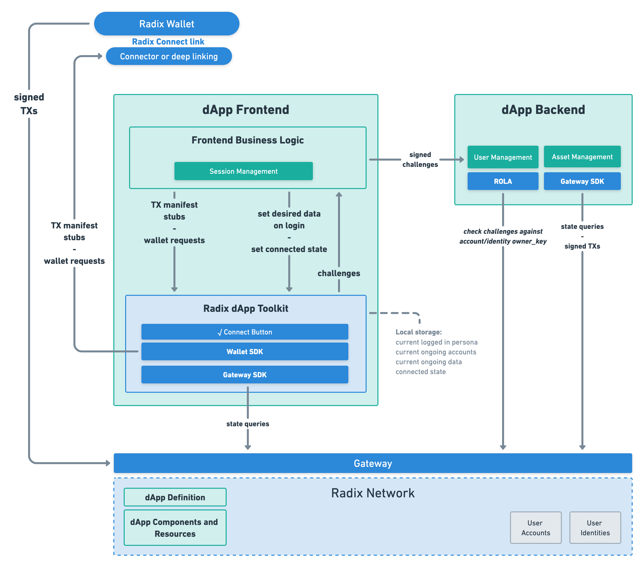 Full Stack dApp Detail View
