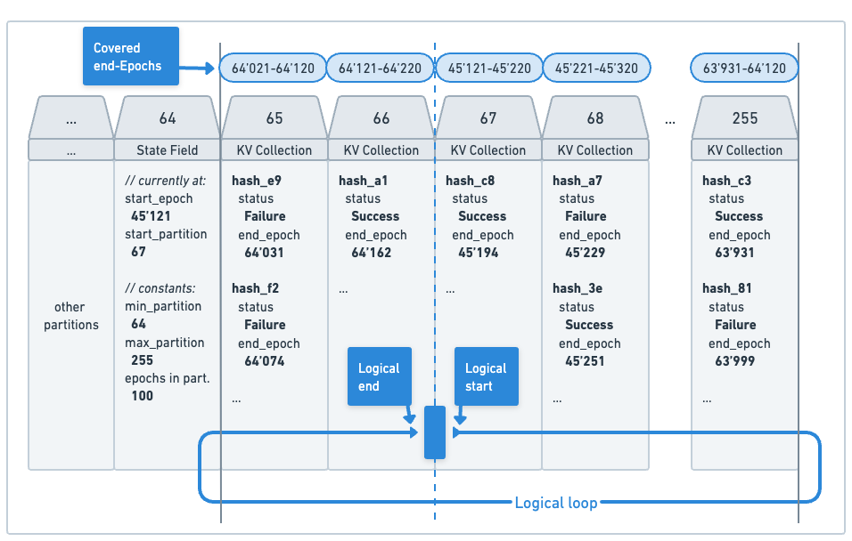 Transaction Status Ring-buffer