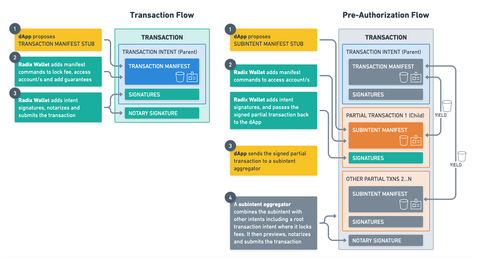 Pre-authorization Flow