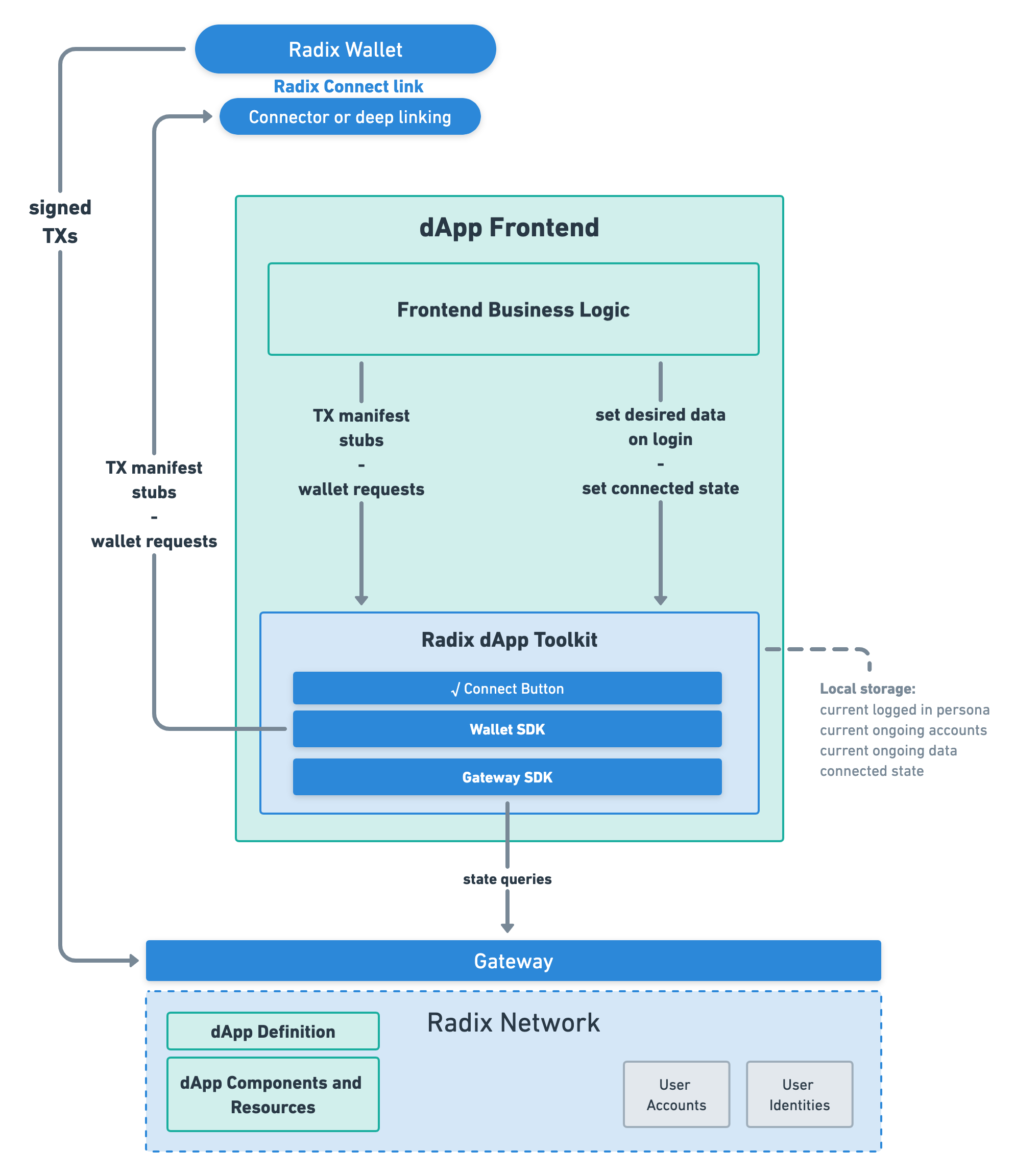 Pure Frontend dApp Detail View